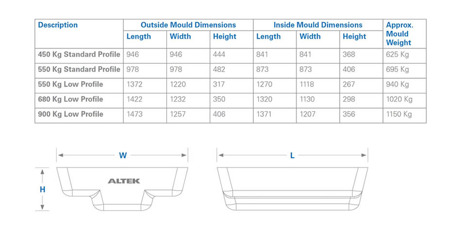 Ingot & Sow Mould Size & Dimension Options