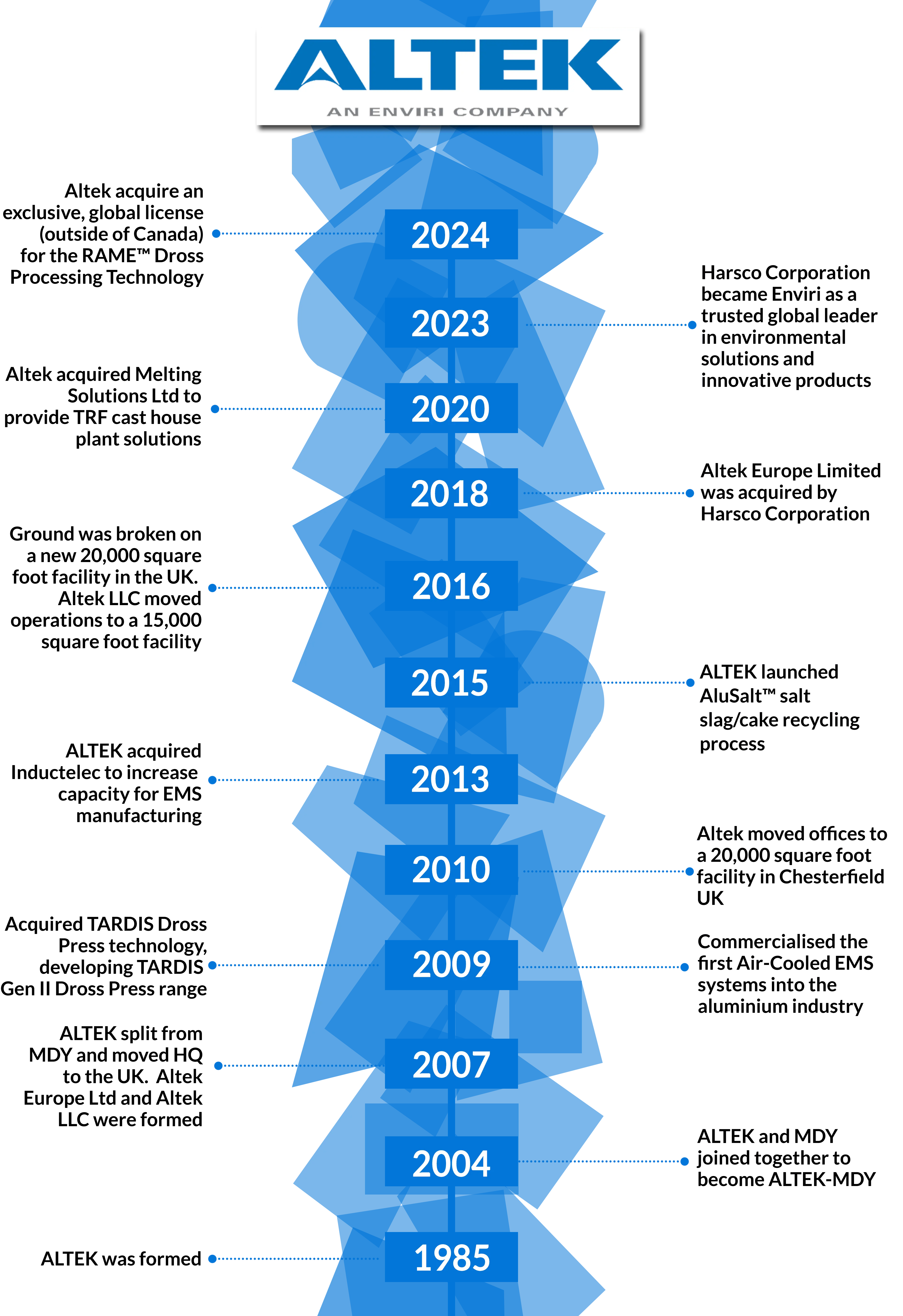 ALTEK Timeline